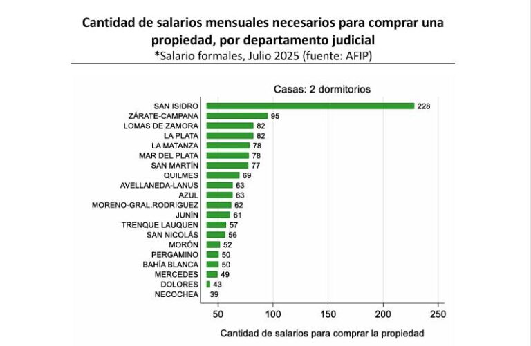 Cuánto tiempo necesita destinar su sueldo completo una persona con un salario promedio para comprar una casa tipo